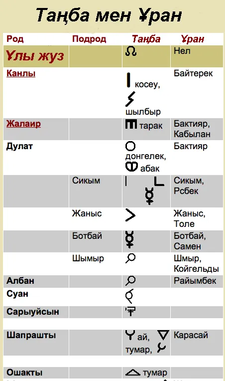 Таңба мен Ұран