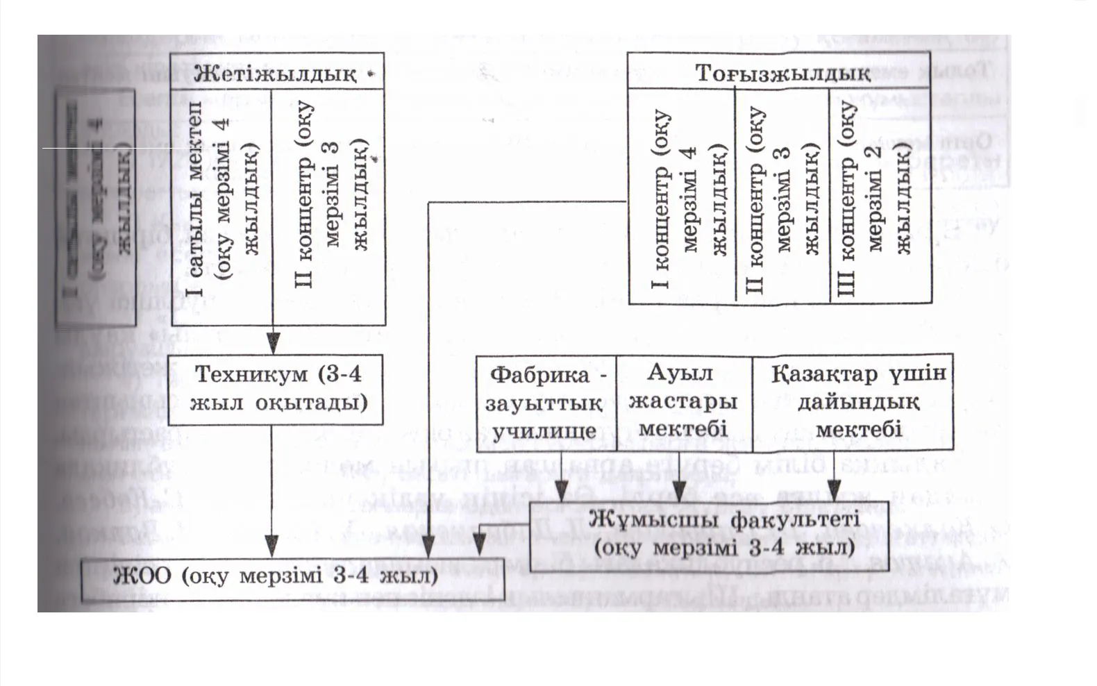 The system of education of Kazakhstan
